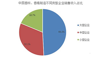 Research on the edible essence industry: the domestic market increased by 4.48% year on year