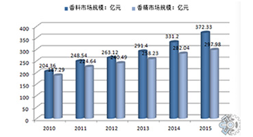 Essence and Fragrance Market Survey Report: China's essence and spice market scale shows a trend of 